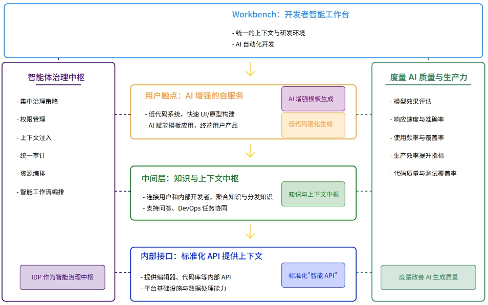 AutoDev Workbench
