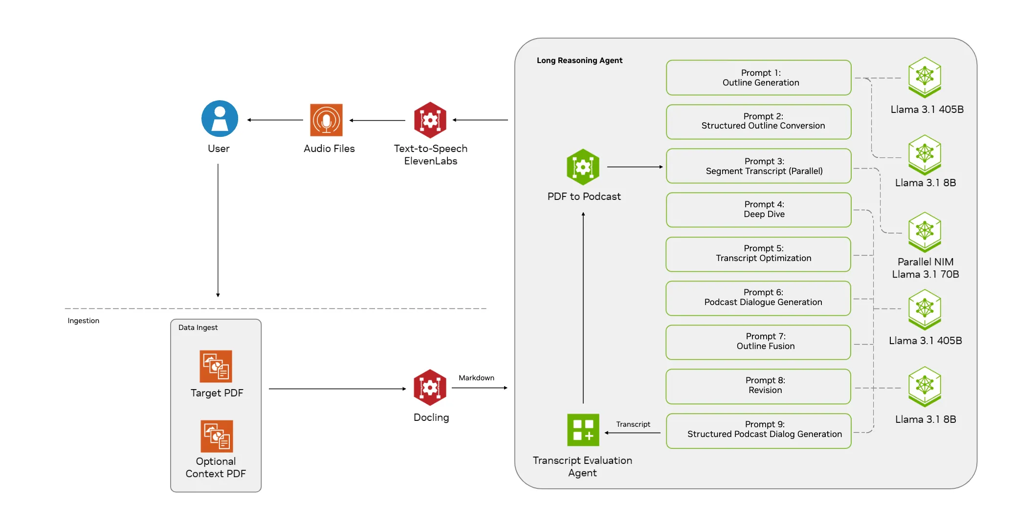 NVIDIA AI Blueprint: PDF to Podcast