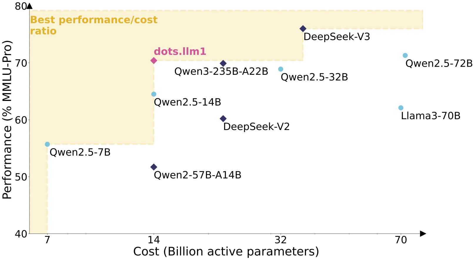 dots.llm1