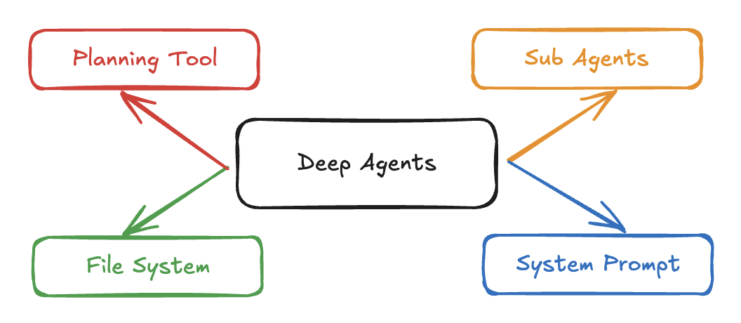Deep Agents