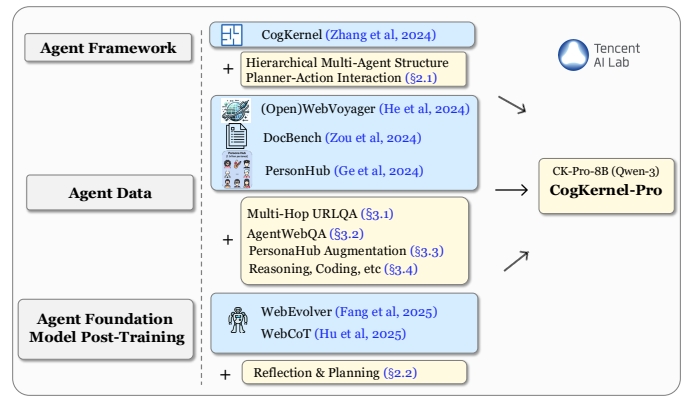 CognitiveKernel-Pro